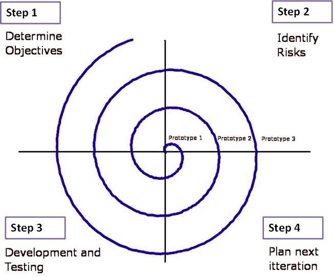 research papers on spiral model